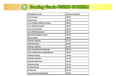 [Terbaru] Passing Grade UNPAD 2018 yang perlu Kamu Tahu