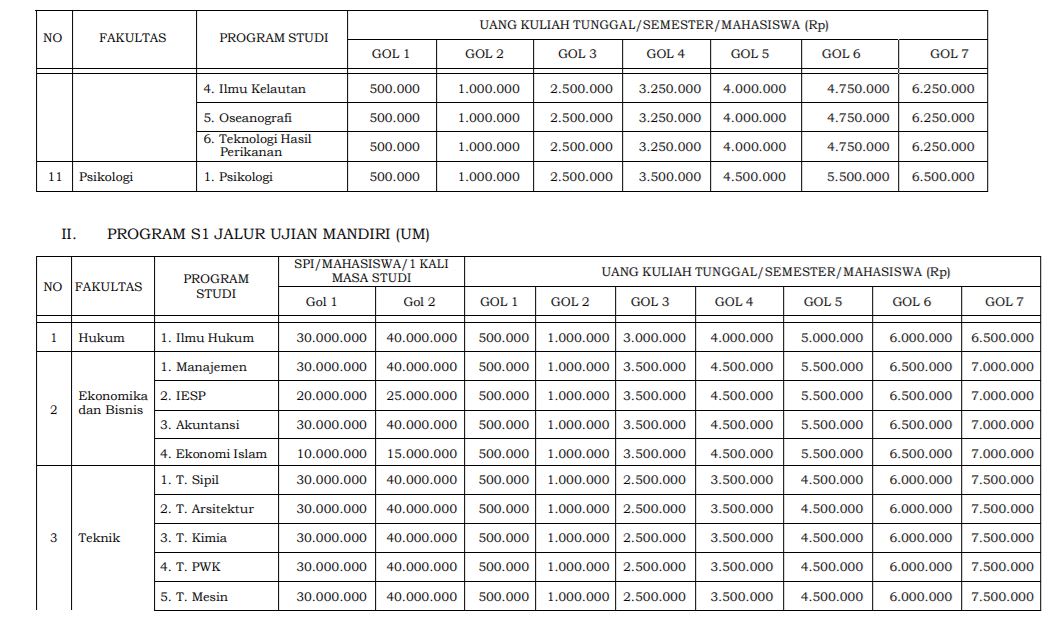 Biaya Kuliah Undip 2021 2022 Universitas Dipenogoro Mamikos Info