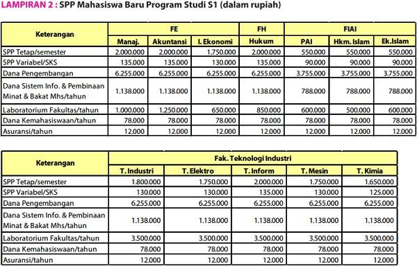 Biaya Kuliah Universitas Islam Indonesia (UII) 2020/2021