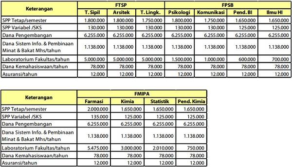  Biaya  Kuliah Universitas Islam  Indonesia  UII 2020 2021