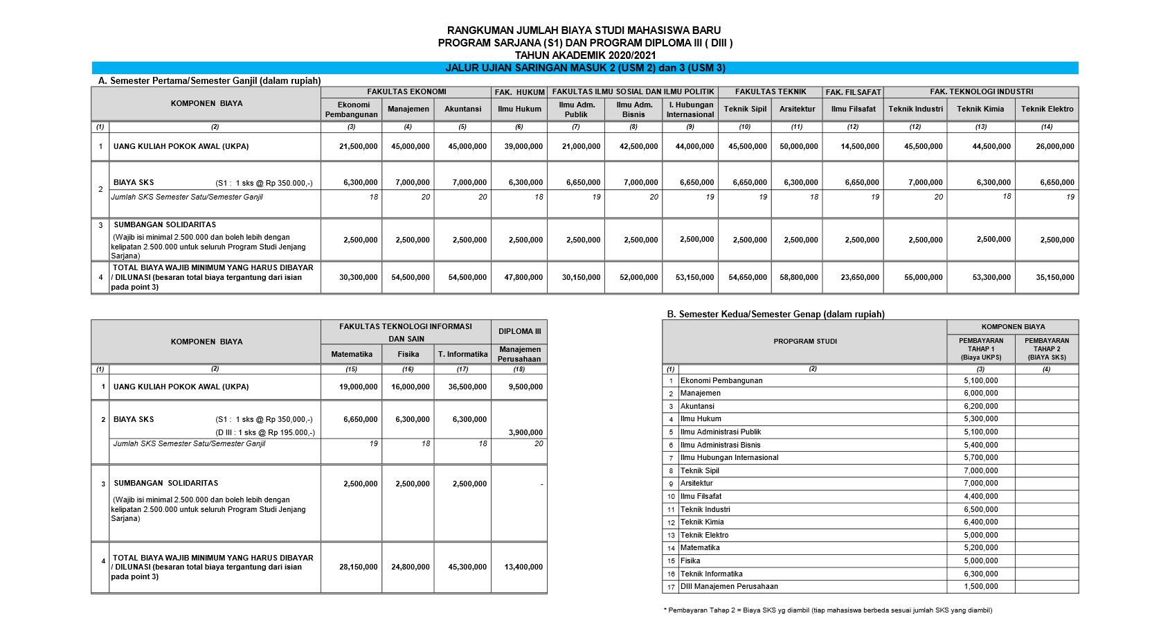 Biaya Kuliah Universitas Parahyangan Unpar 2021 2022 Mamikos Info